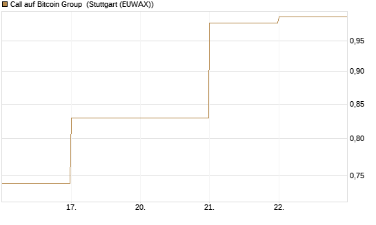 Call auf Bitcoin Group [DZ BANK AG] Chart