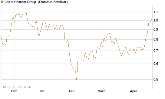 Call auf Bitcoin Group [DZ BANK AG] Chart