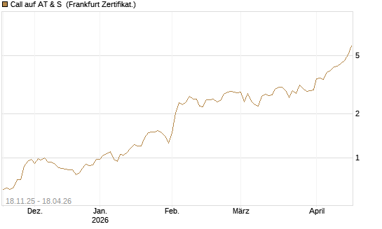Call auf AT & S [DZ BANK AG] Chart