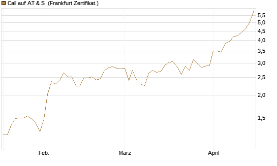 Call auf AT & S [DZ BANK AG] Chart