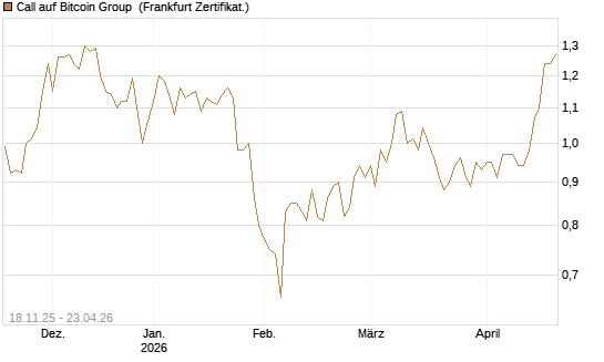 Call auf Bitcoin Group [DZ BANK AG] Chart