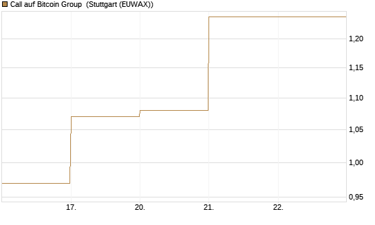 Call auf Bitcoin Group [DZ BANK AG] Chart