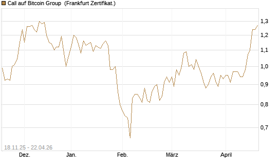 Call auf Bitcoin Group [DZ BANK AG] Chart