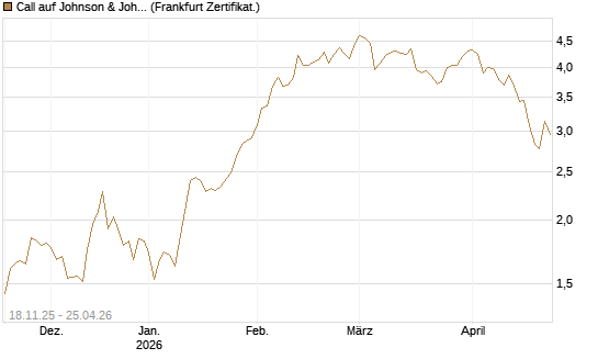 Call auf Johnson & Johnson [DZ BANK AG] Chart