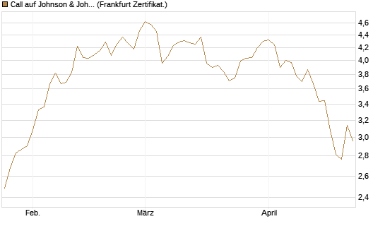 Call auf Johnson & Johnson [DZ BANK AG] Chart