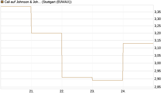 Call auf Johnson & Johnson [DZ BANK AG] Chart