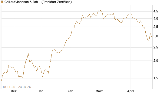 Call auf Johnson & Johnson [DZ BANK AG] Chart