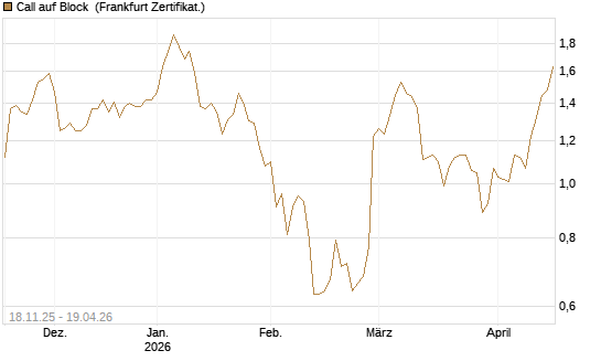 Call auf Block [DZ BANK AG] Chart