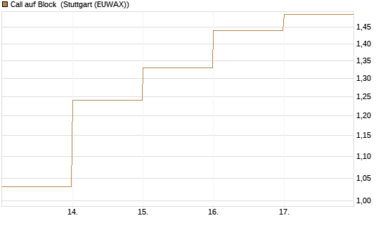 Call auf Block [DZ BANK AG] Chart