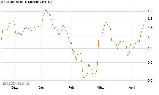 Call auf Block [DZ BANK AG] Chart