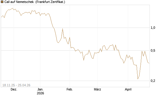 Call auf Nemetschek [DZ BANK AG] Chart