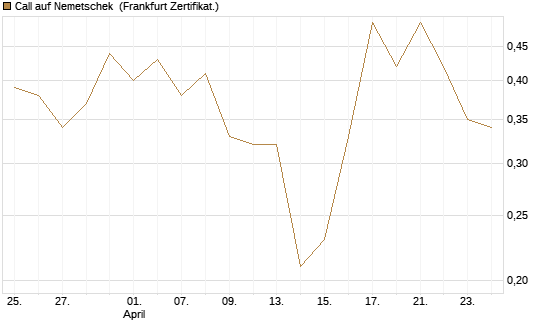 Call auf Nemetschek [DZ BANK AG] Chart
