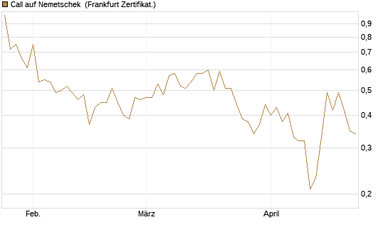 Call auf Nemetschek [DZ BANK AG] Chart