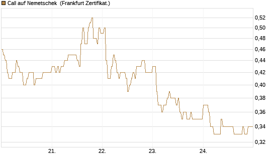 Call auf Nemetschek [DZ BANK AG] Chart