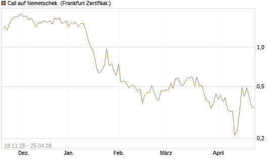 Call auf Nemetschek [DZ BANK AG] Chart