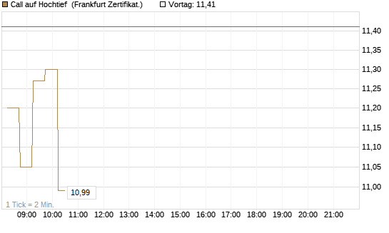 Call auf Hochtief [DZ BANK AG] Chart