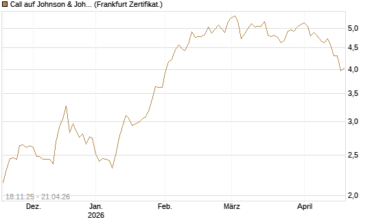 Call auf Johnson & Johnson [DZ BANK AG] Chart