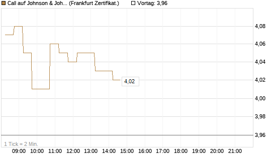Call auf Johnson & Johnson [DZ BANK AG] Chart