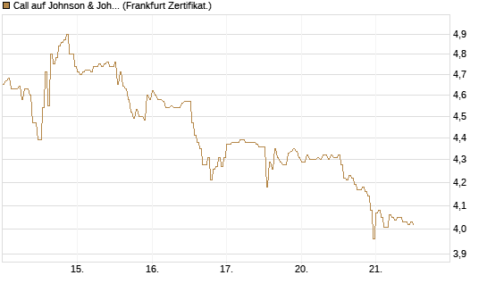 Call auf Johnson & Johnson [DZ BANK AG] Chart