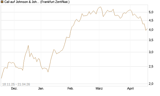 Call auf Johnson & Johnson [DZ BANK AG] Chart