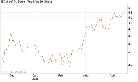 Call auf Dt. Börse [DZ BANK AG] Chart