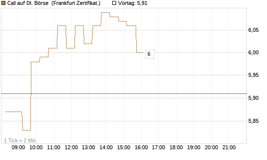 Call auf Dt. Börse [DZ BANK AG] Chart