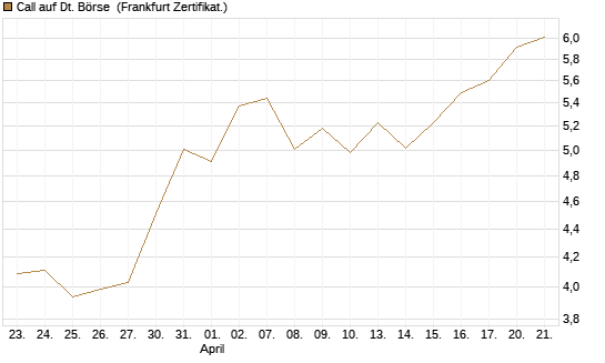 Call auf Dt. Börse [DZ BANK AG] Chart