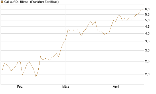 Call auf Dt. Börse [DZ BANK AG] Chart