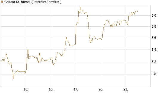 Call auf Dt. Börse [DZ BANK AG] Chart