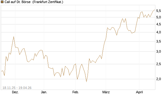 Call auf Dt. Börse [DZ BANK AG] Chart