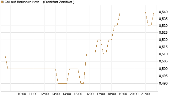 Call auf Berkshire Hathaway B [DZ BANK AG] Chart