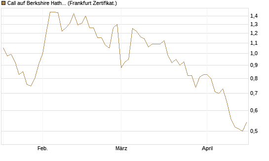 Call auf Berkshire Hathaway B [DZ BANK AG] Chart
