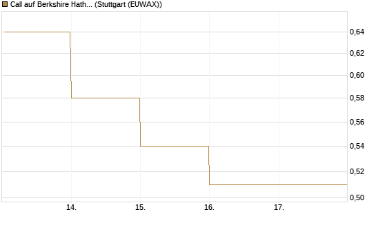 Call auf Berkshire Hathaway B [DZ BANK AG] Chart