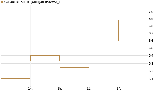 Call auf Dt. Börse [DZ BANK AG] Chart