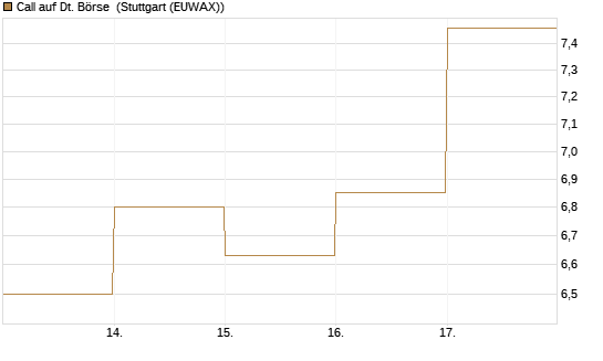 Call auf Dt. Börse [DZ BANK AG] Chart