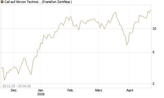 Call auf Micron Technology [DZ BANK AG] Chart