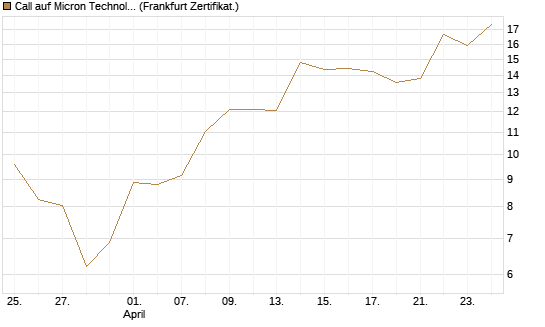 Call auf Micron Technology [DZ BANK AG] Chart