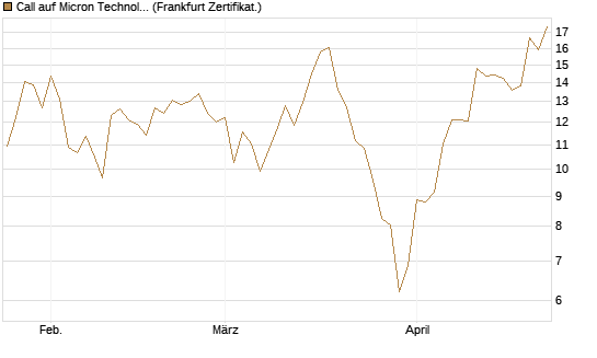 Call auf Micron Technology [DZ BANK AG] Chart