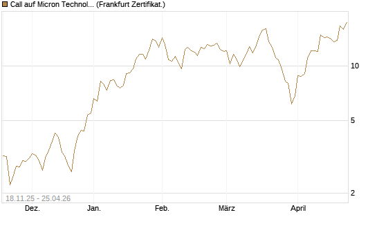 Call auf Micron Technology [DZ BANK AG] Chart