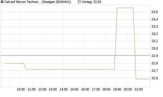Call auf Micron Technology [Morgan Stanley & Co. Int. plc] Chart