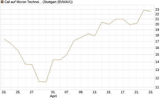 Call auf Micron Technology [Morgan Stanley & Co. Int. plc] Chart