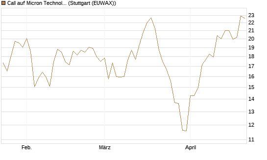 Call auf Micron Technology [Morgan Stanley & Co. Int. plc] Chart
