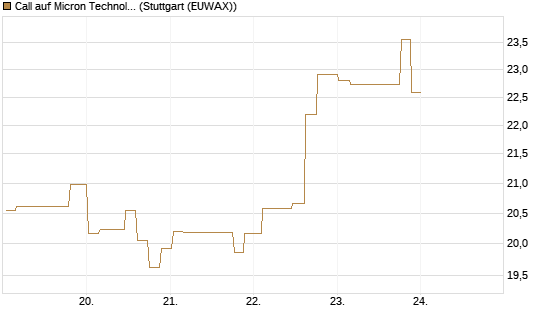 Call auf Micron Technology [Morgan Stanley & Co. Int. plc] Chart