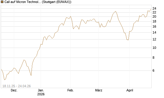 Call auf Micron Technology [Morgan Stanley & Co. Int. plc] Chart