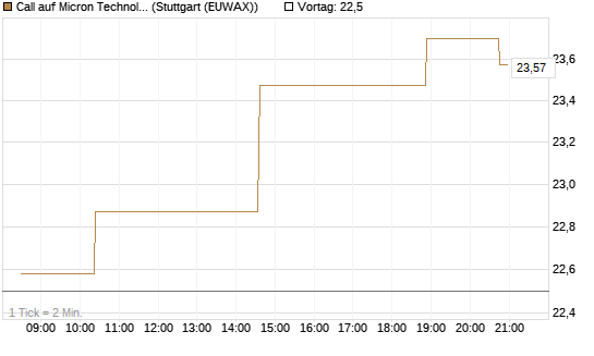 Call auf Micron Technology [Morgan Stanley & Co. Int. plc] Chart