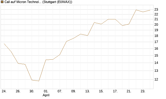 Call auf Micron Technology [Morgan Stanley & Co. Int. plc] Chart