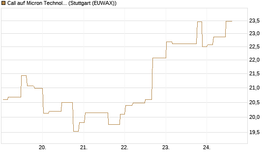 Call auf Micron Technology [Morgan Stanley & Co. Int. plc] Chart