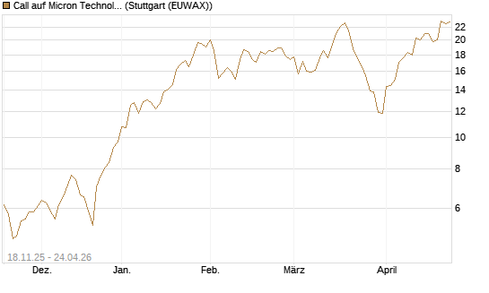 Call auf Micron Technology [Morgan Stanley & Co. Int. plc] Chart