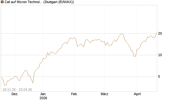 Call auf Micron Technology [Morgan Stanley & Co. Int. plc] Chart