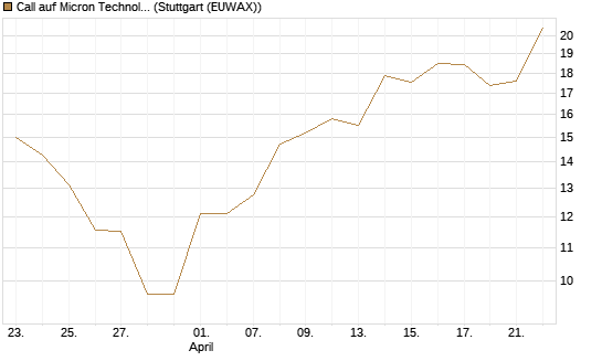 Call auf Micron Technology [Morgan Stanley & Co. Int. plc] Chart